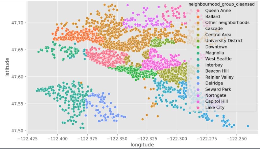 longitude | predictive analysis of Data
